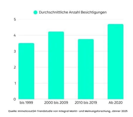 ImmoScout24 Statistik zur durchschnittlichen Anzahl von Besichtigungen 2025