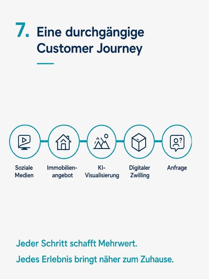 Infografik eine durchgängige Customer Journey